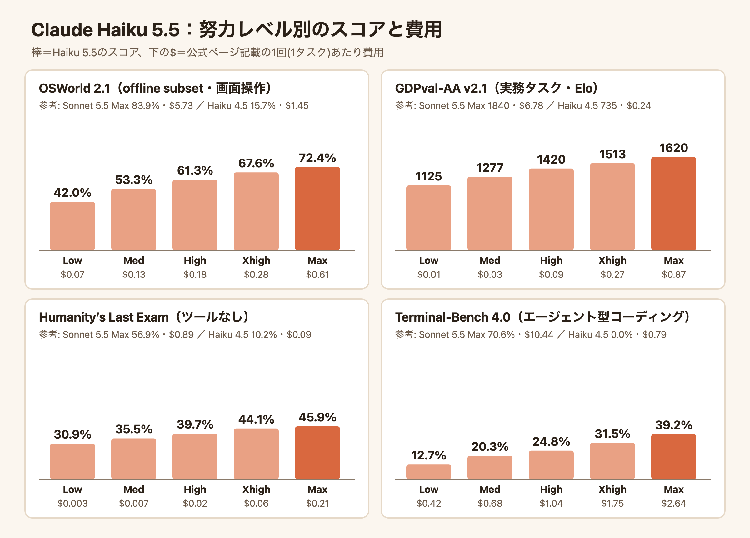 Claude Haiku 5.5の努力レベル別スコアと費用をOSWorld、GDPval-AA、Humanity's Last Exam、Terminal-Bench 4.0の4評価で示した棒グラフ