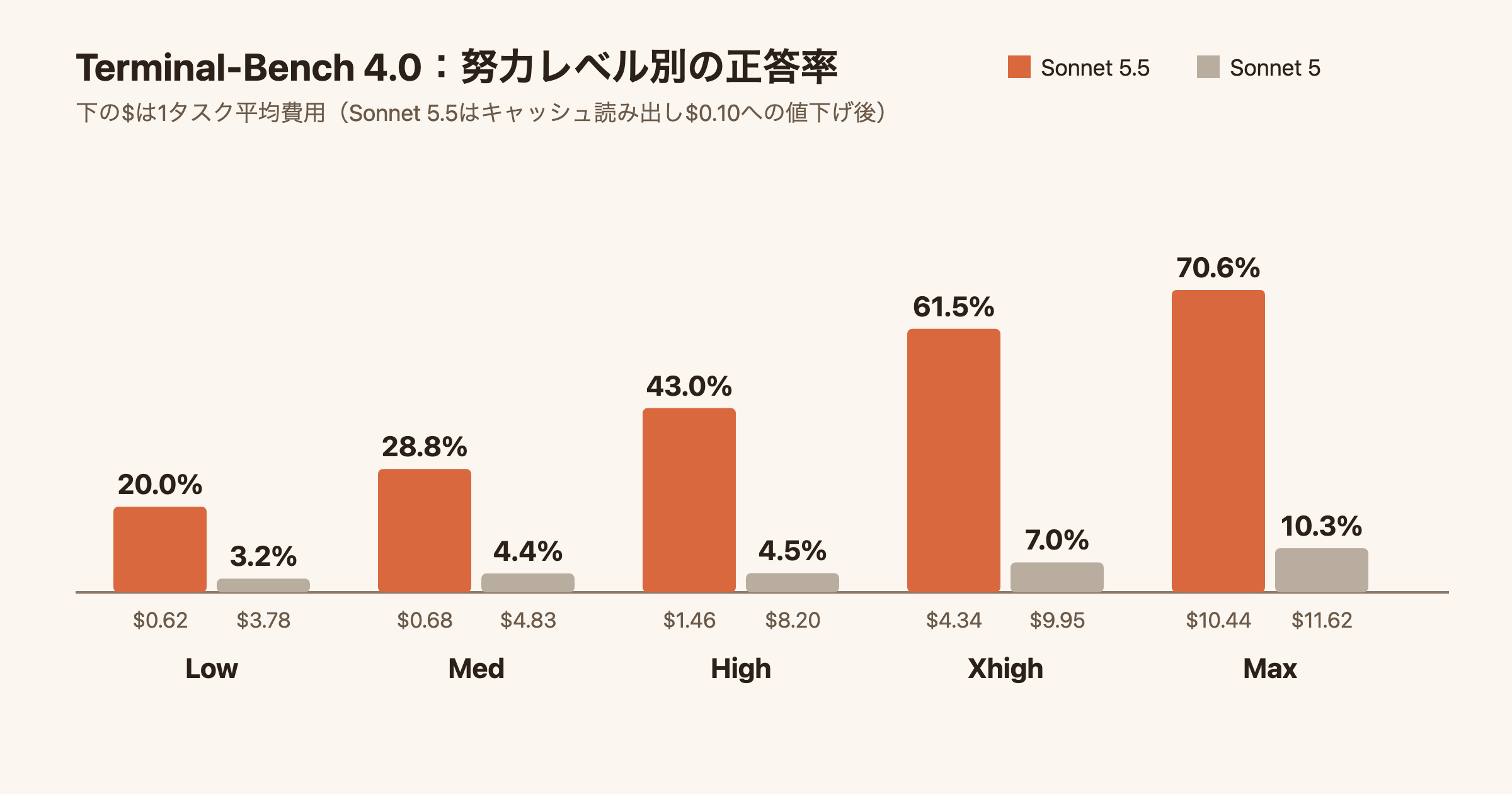 Terminal-Bench 4.0における努力レベル別のSonnet 5.5とSonnet 5の正答率と平均費用