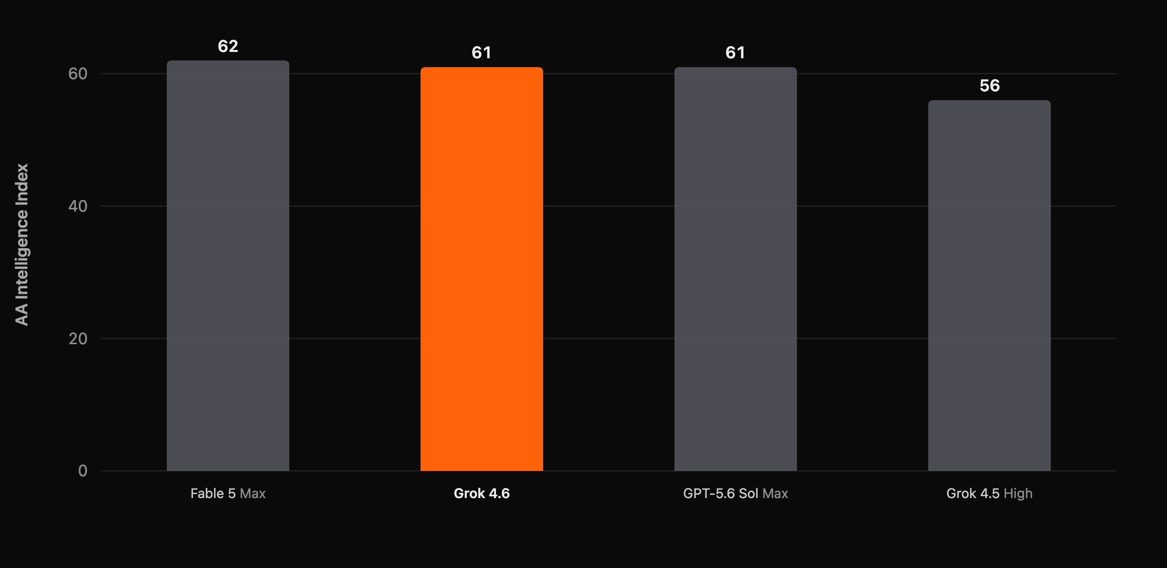 AA Intelligence Indexの公式比較グラフ。Fable 5 Max 62、Grok 4.6 61、GPT-5.6 Sol Max 61、Grok 4.5 High 56