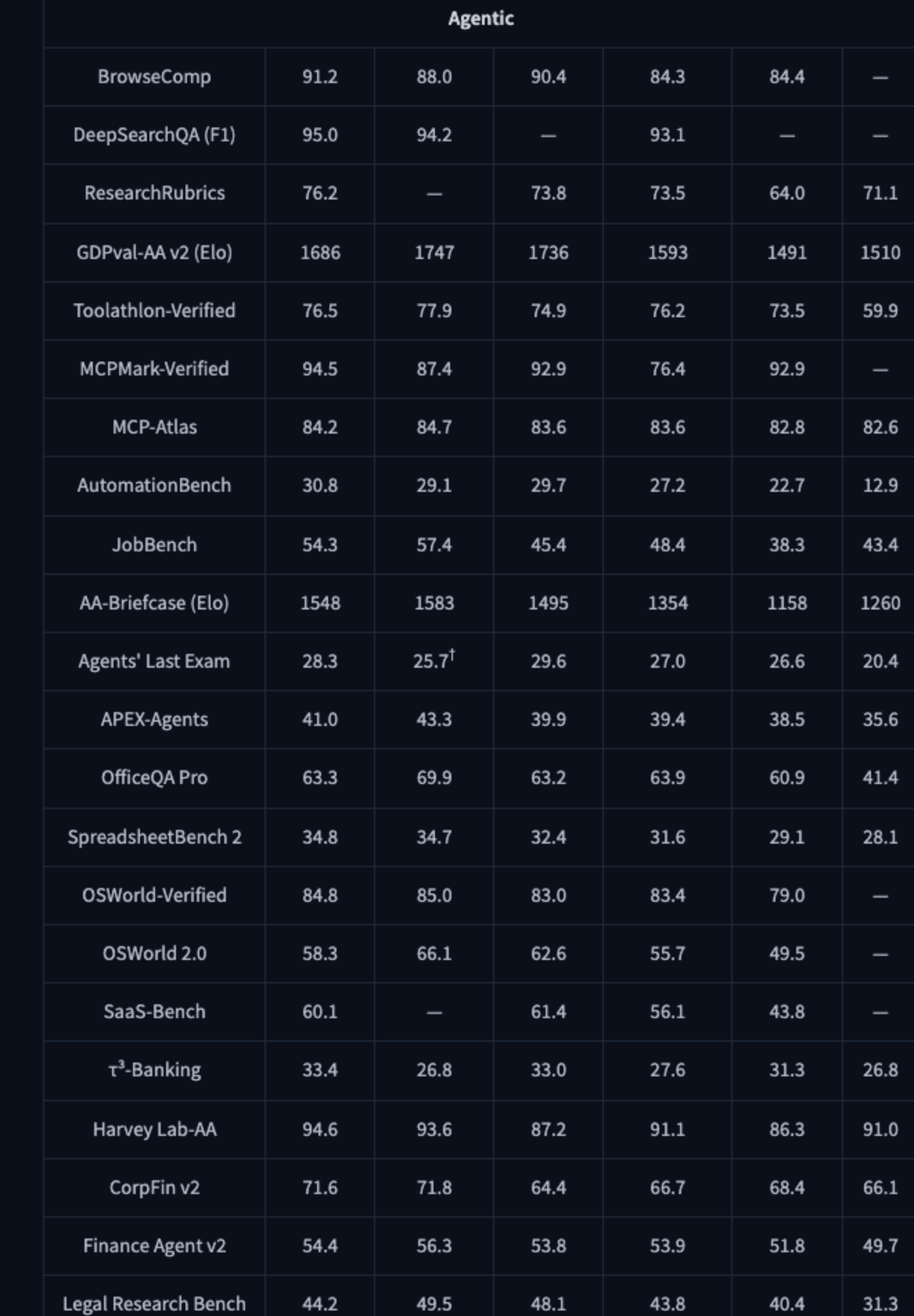 Kimi K3公式評価表のAgentic領域