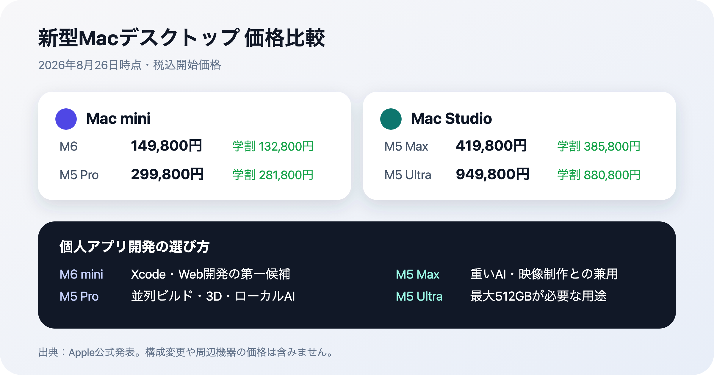 新型Mac miniとMac Studioの通常価格と学生・教職員価格の比較