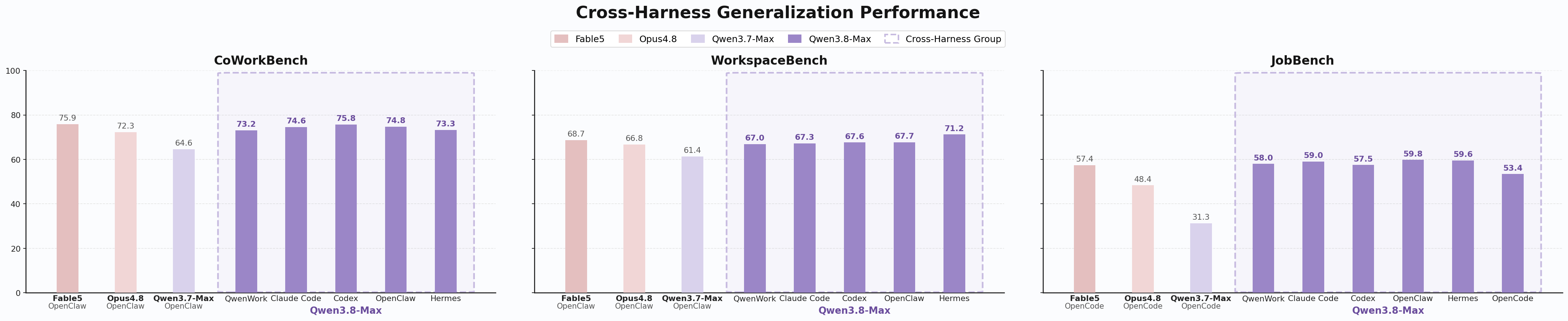 Qwen3.8-MaxをQwenWork、Claude Code、Codex、OpenClaw、Hermesなどの実行ハーネスで比較した公式図
