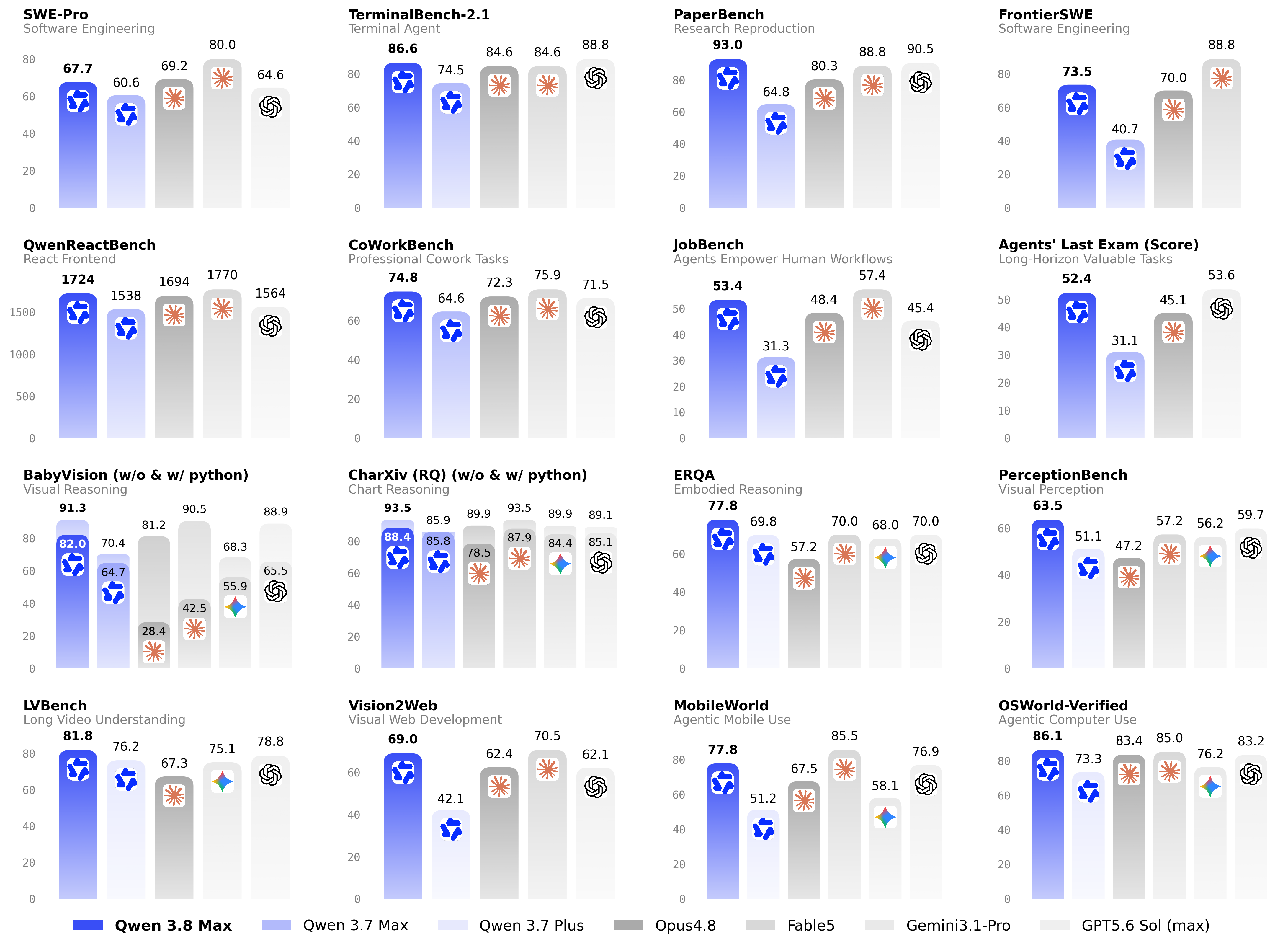 Qwen3.8-MaxとQwen3.7 Max、Qwen3.7 Plus、Opus4.8、Fable5、Gemini3.1 Pro、GPT5.6 Solを16の評価項目で比較した公式図